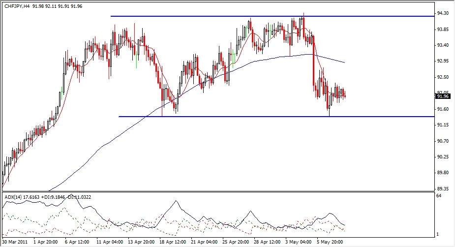 CHF-JPY Analysis, May 10, 2011